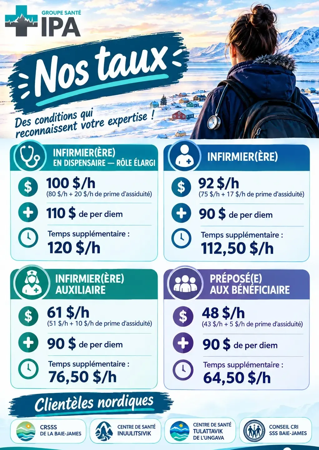Nos taux : infirmière en dispensaire 100 $/h, infirmière 92 $/h, infirmière auxiliaire 61 $/h, préposé aux bénéficiaires 48 $/h, avec per diem et temps supplémentaire.